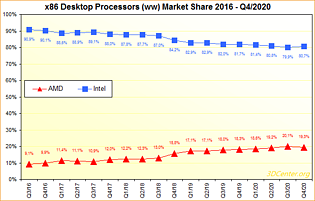 x86 Desktop-Prozessoren Marktanteile 2016 bis Q4/2020